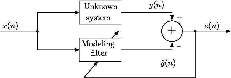 System Identification Block Diagram