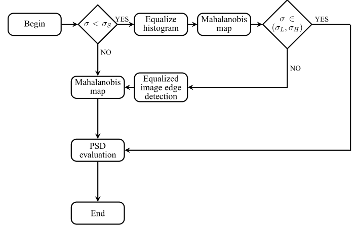 foot algorithm